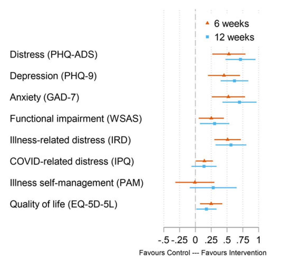 Digital CBT Program Shows Doubled Response Rate for Anxiety Depression