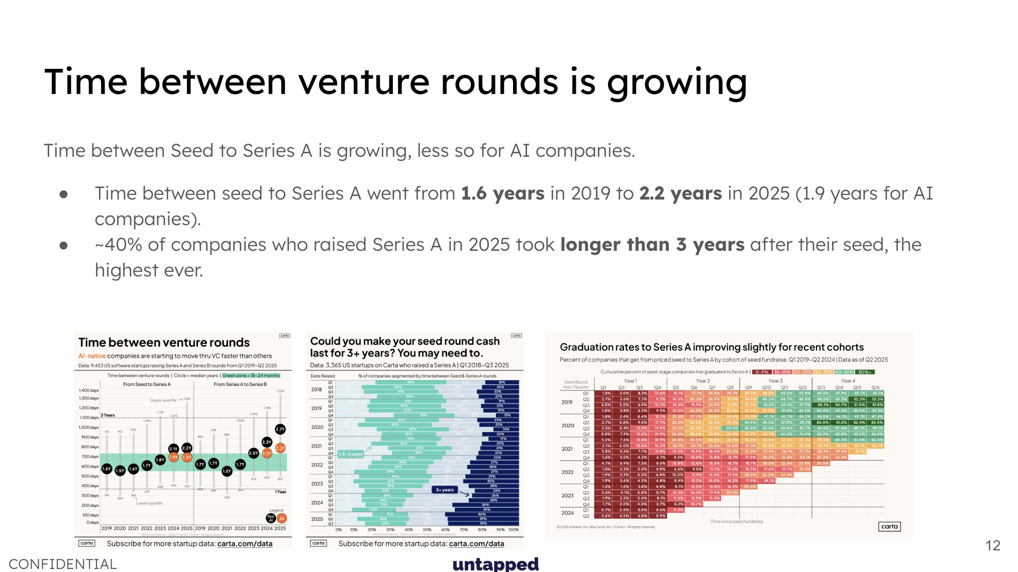 Venture funding timelines extend significantly for AI startups