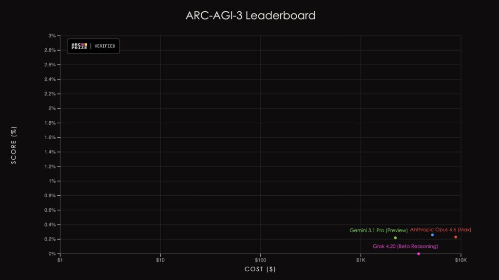 AI Benchmark Competition Opens: Humans 100% vs LLMs Below 1% - AI Dynamics