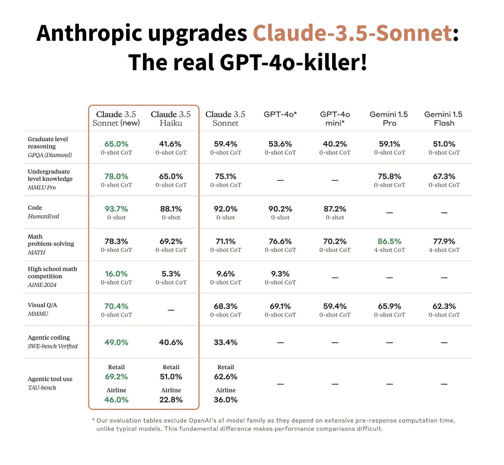 New Claude 3.5 models outperform GPT-4o