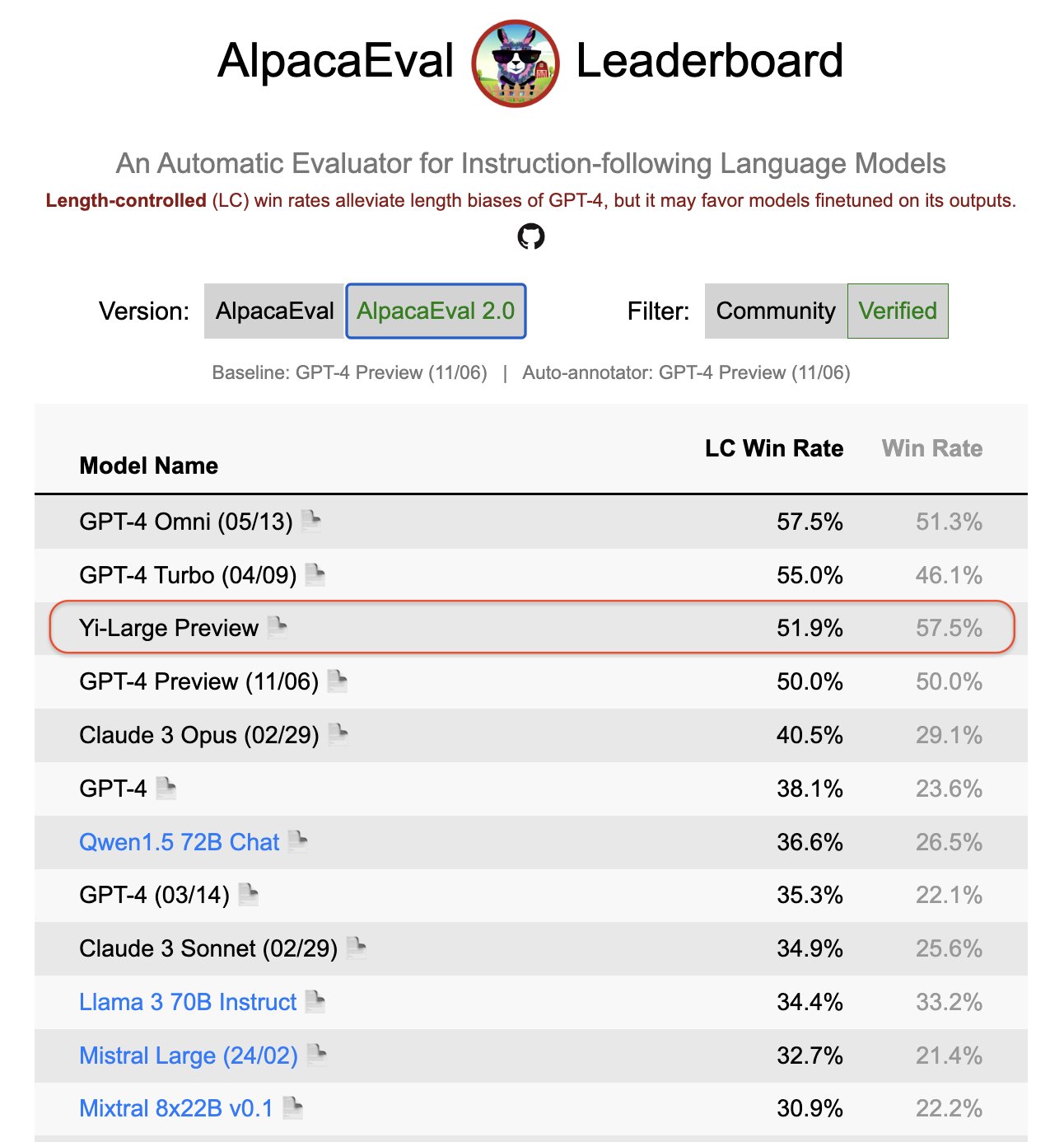 GPT-4.0 Tops Alpaca Leaderboard, Yi-Large Ranks Second