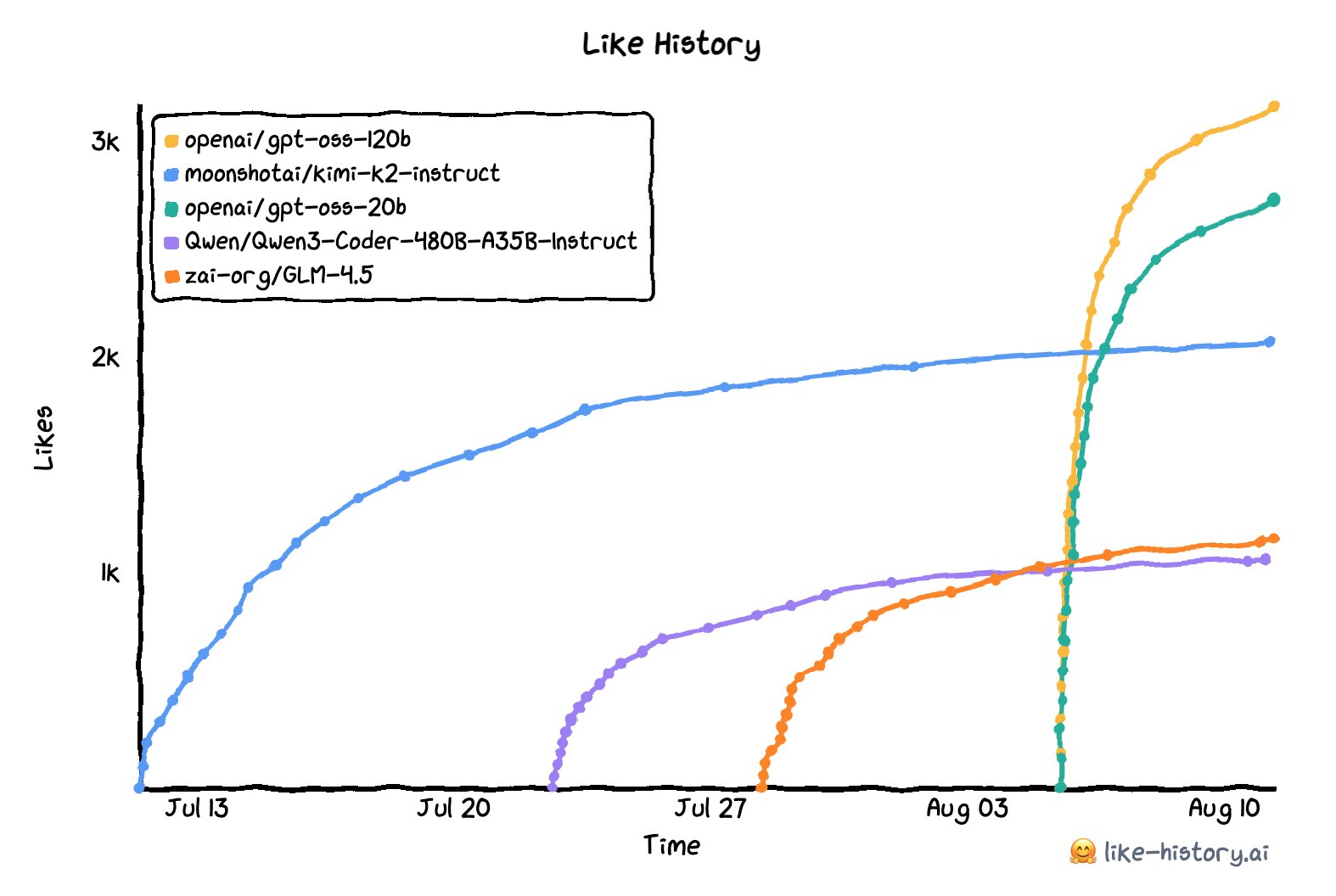 GPT-OSS Project Shows Strong Initial Download Momentum