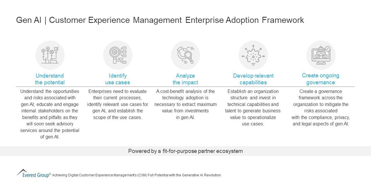 Digital CXM: AI and LLMs Transform Customer Experience