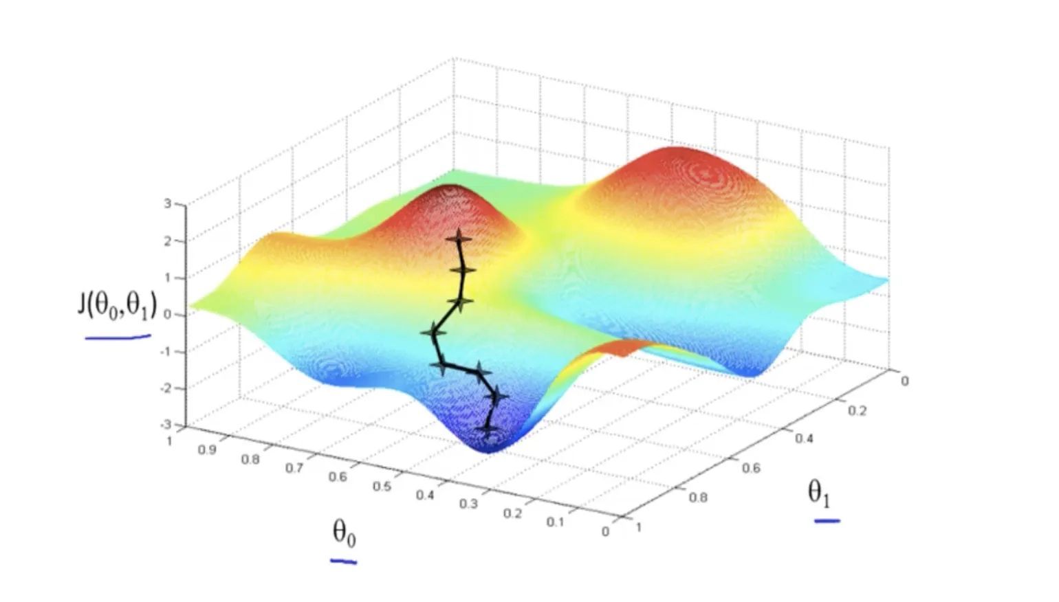 Stochastic Gradient Descent: Core Algorithm for Machine Learning