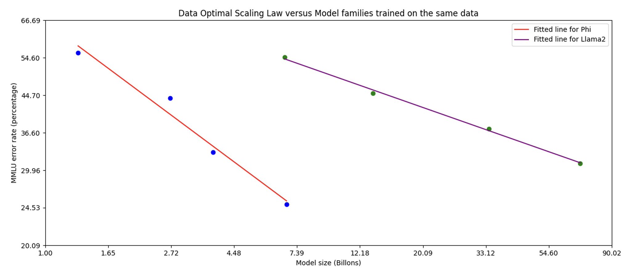 Microsoft Releases Phi-3 Series: 3.8B to 14B Models