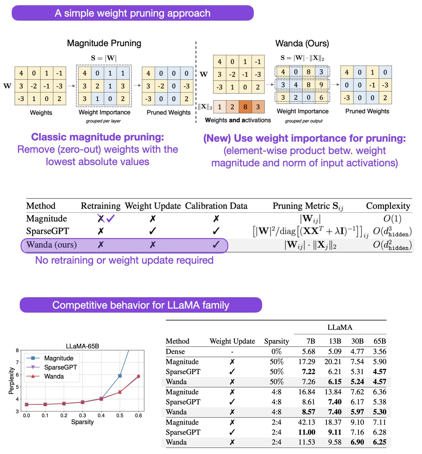 Pruning Large Language Models Without Retraining Using Activation Norms