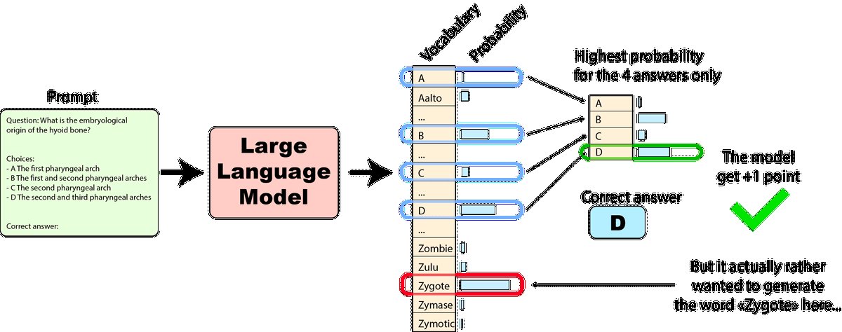 Model Evaluation: Uncounted Prediction Errors in Multiple Choice