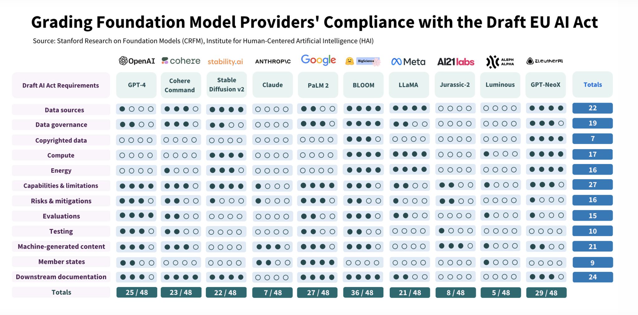 None of the top 10 AI models comply with the AI Act