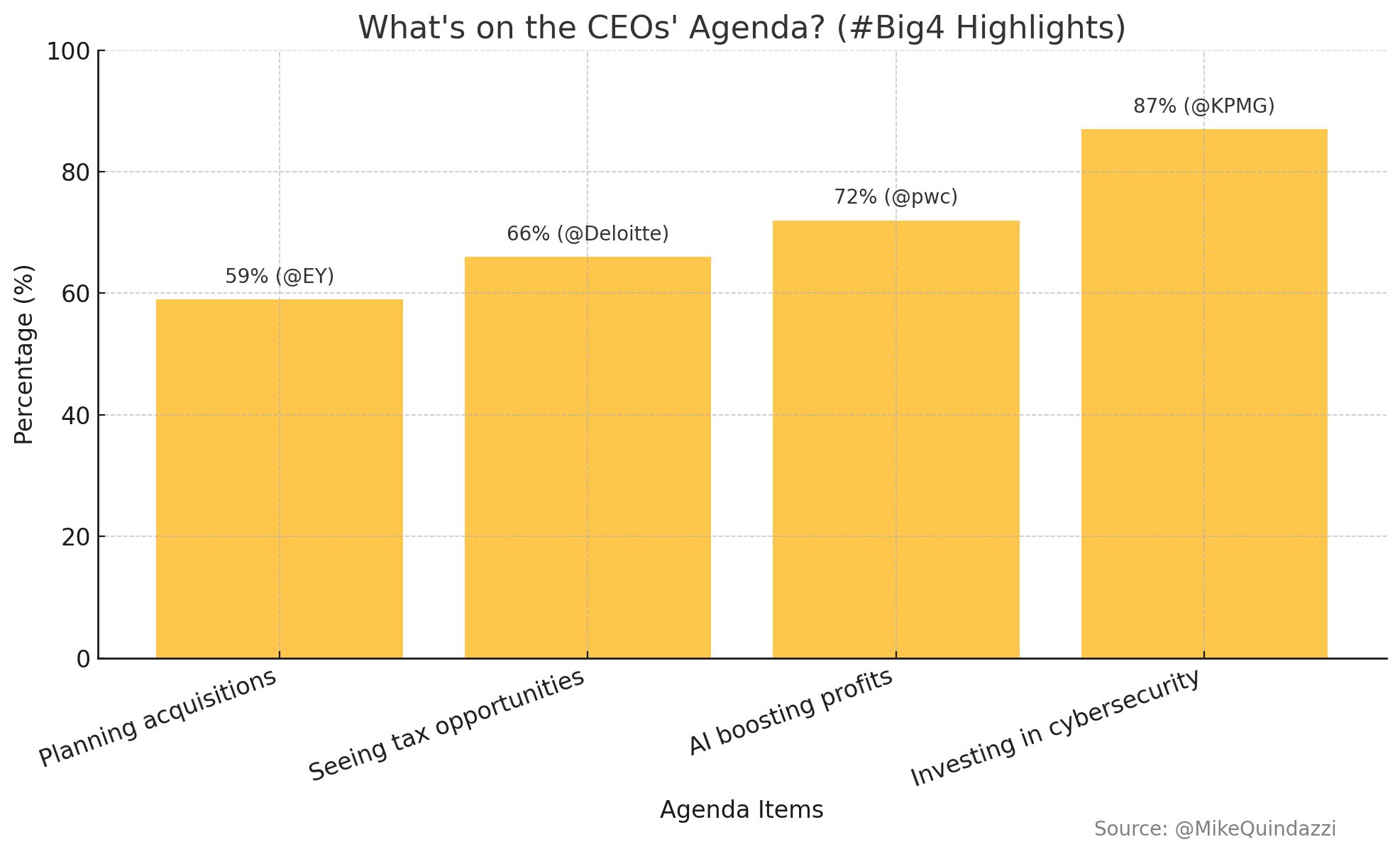 CEOs Prioritize AI Investments and Cybersecurity in 2026