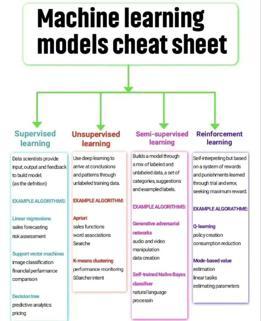 Machine Learning Models Quick Reference Cheat Sheet Guide - AI Dynamics