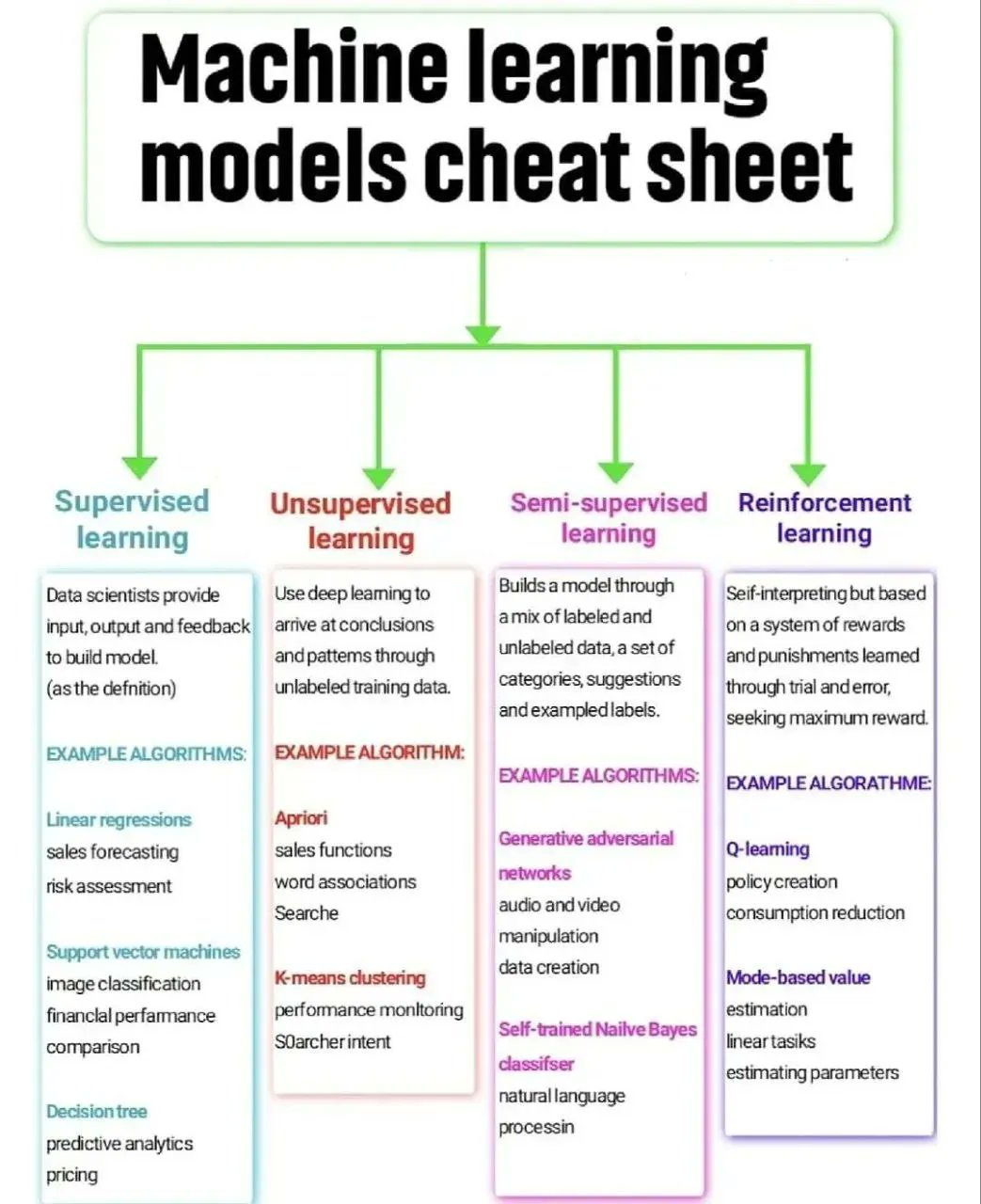 Machine Learning Models Quick Reference Cheat Sheet Guide