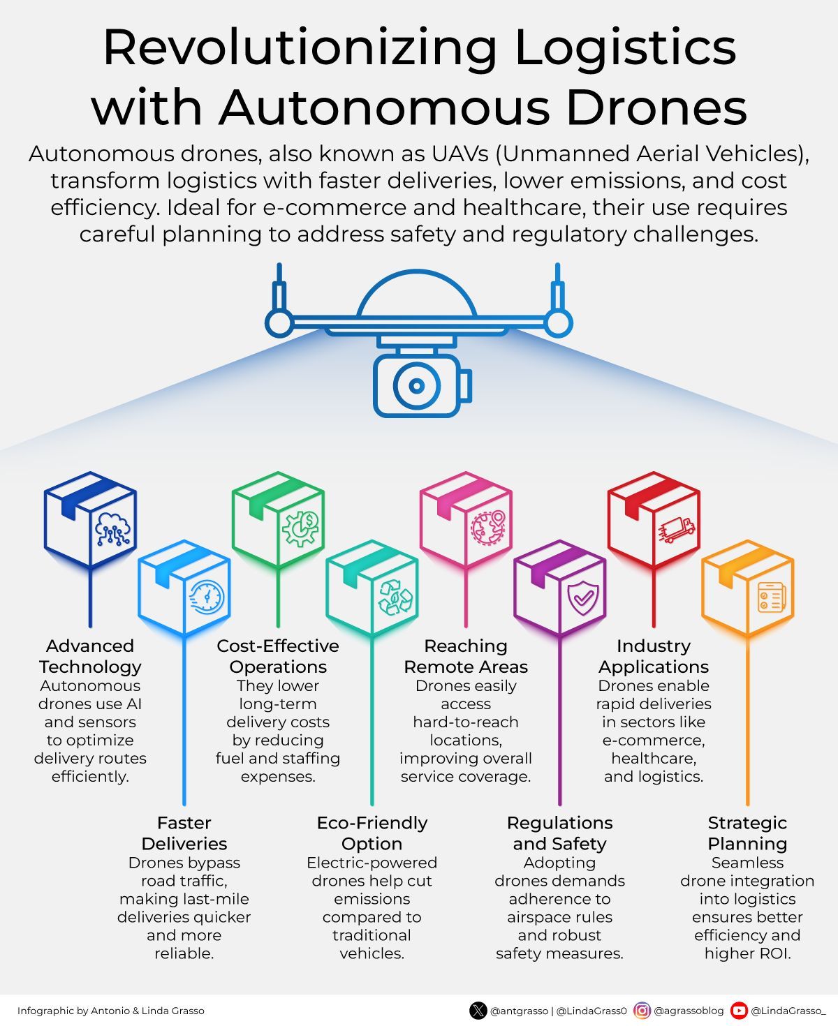 Integrating Autonomous Drones Safely Into Logistics Ecosystems