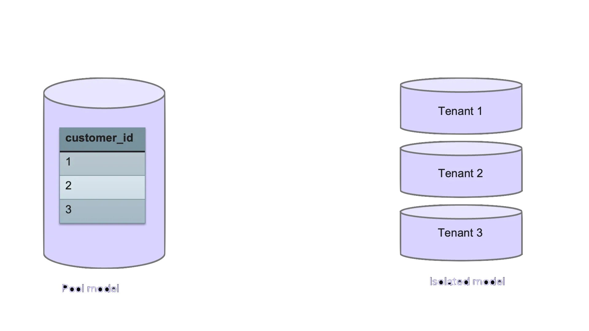 Database Features Modern SaaS Applications Need
