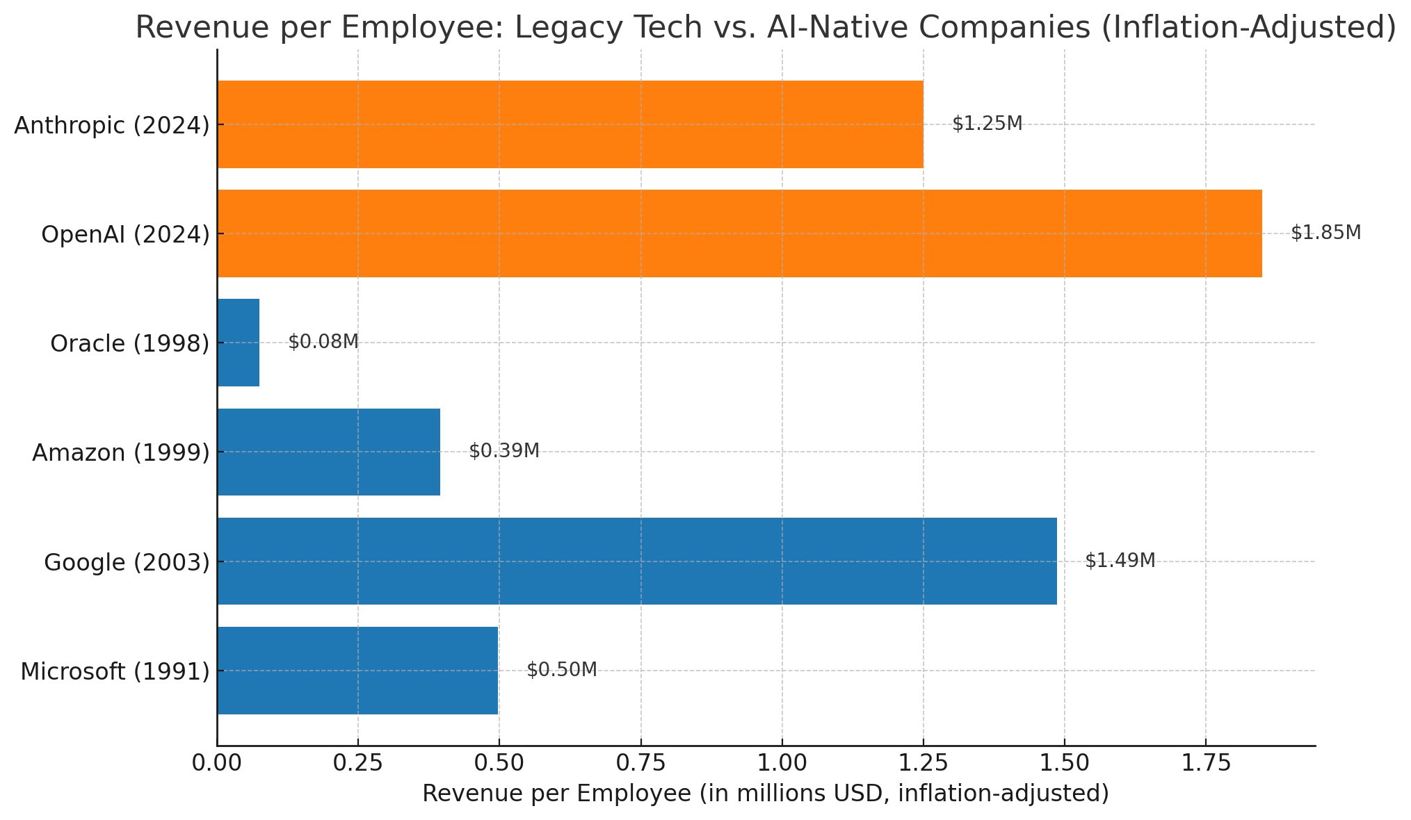 AI-native companies outperform legacy tech in revenue per employee