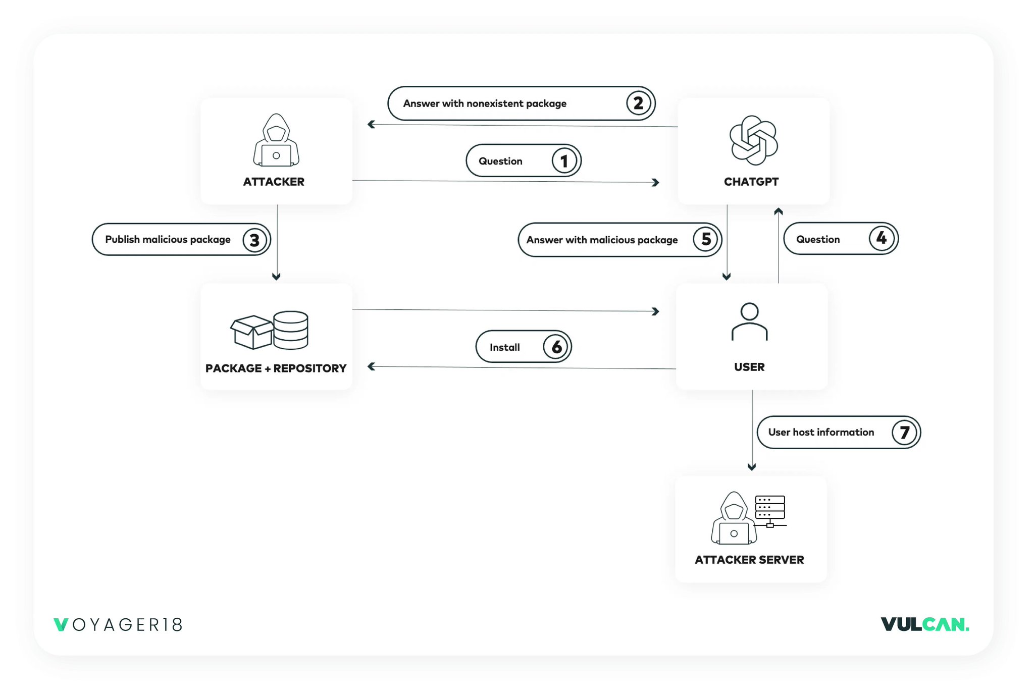 Can You Trust ChatGPT’s Package Recommendations?