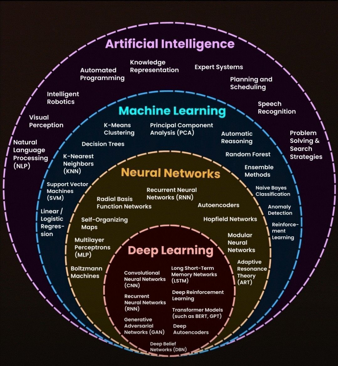 Exploring AI Layers: Neural Networks and Deep Learning Fundamentals