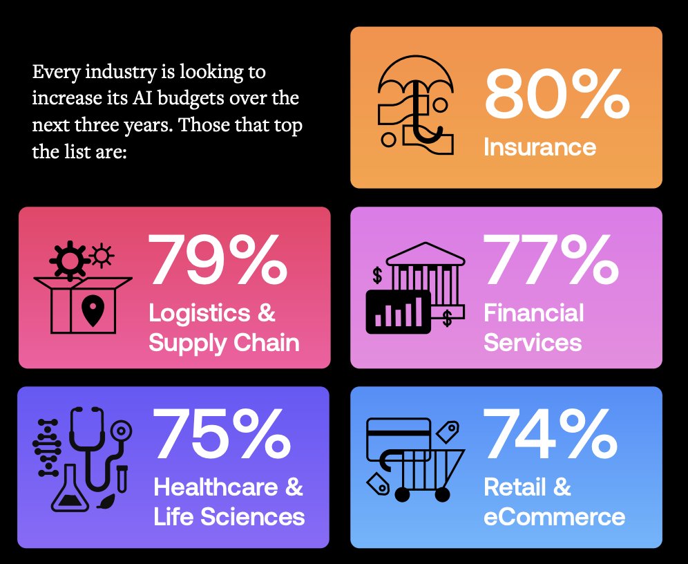 Industries Boost AI Budgets Over Next Three Years