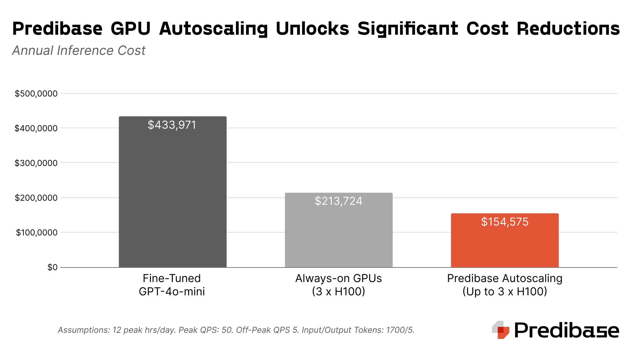 GPU Autoscaling Reduces Deployment Costs by 30%