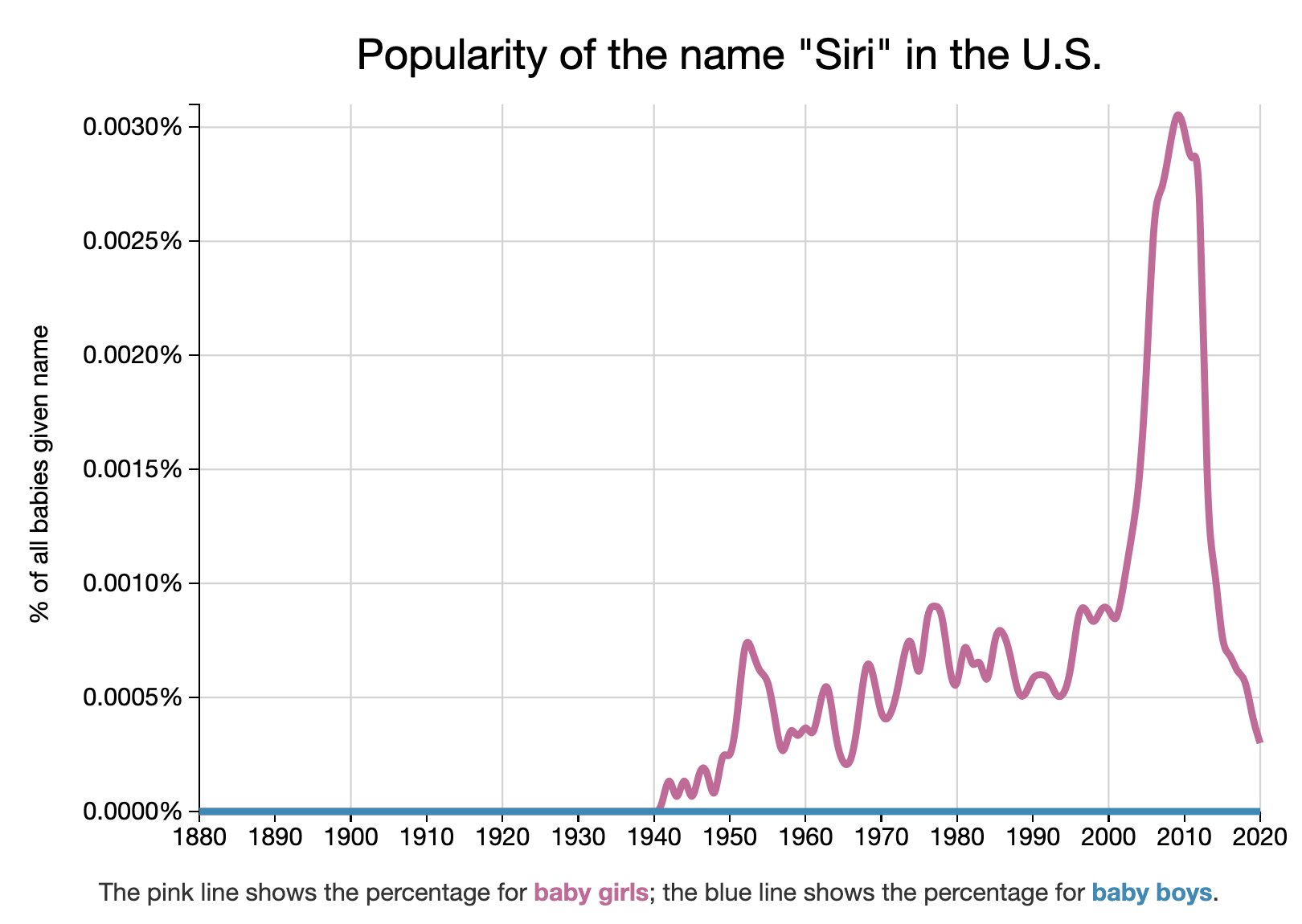 Baby Name Explorer: Siri