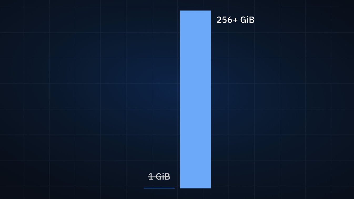 Replit scales infrastructure to 256 GiB per Repl
