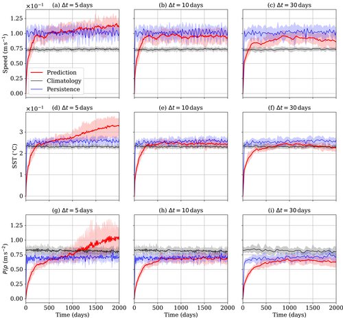 Fourier Neural Operators Enable High-Resolution Ocean Weather Models