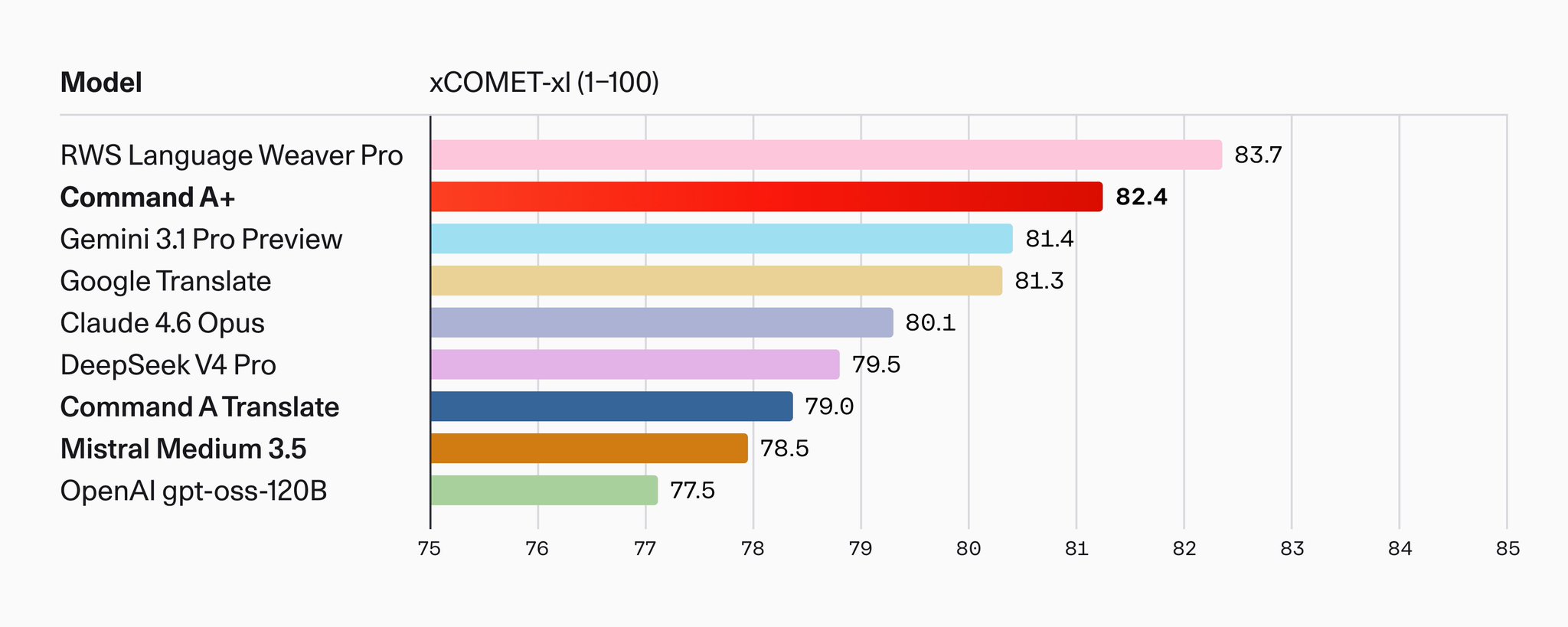 Cohere Command A+ Sets Machine Translation Benchmark