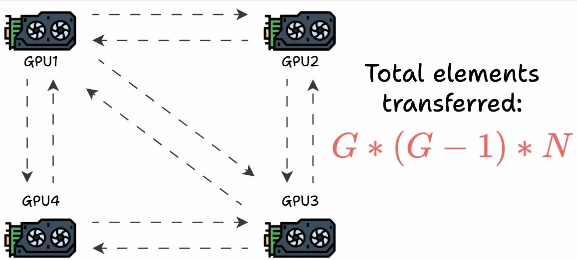 All-Reduce Algorithm: High Bandwidth Costs in Distributed Computing