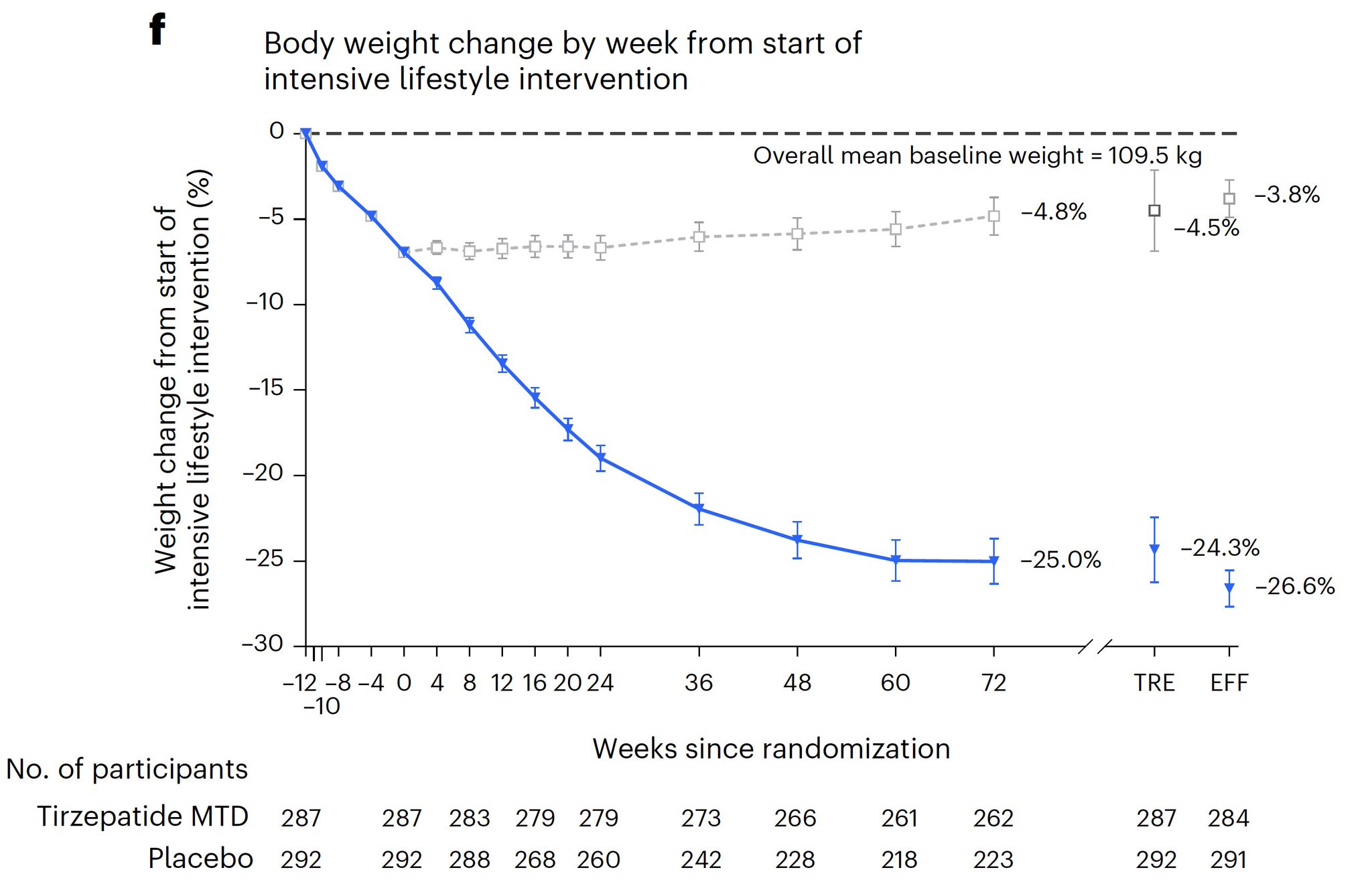 Tirzepatide outperforms placebo in weight loss clinical trial