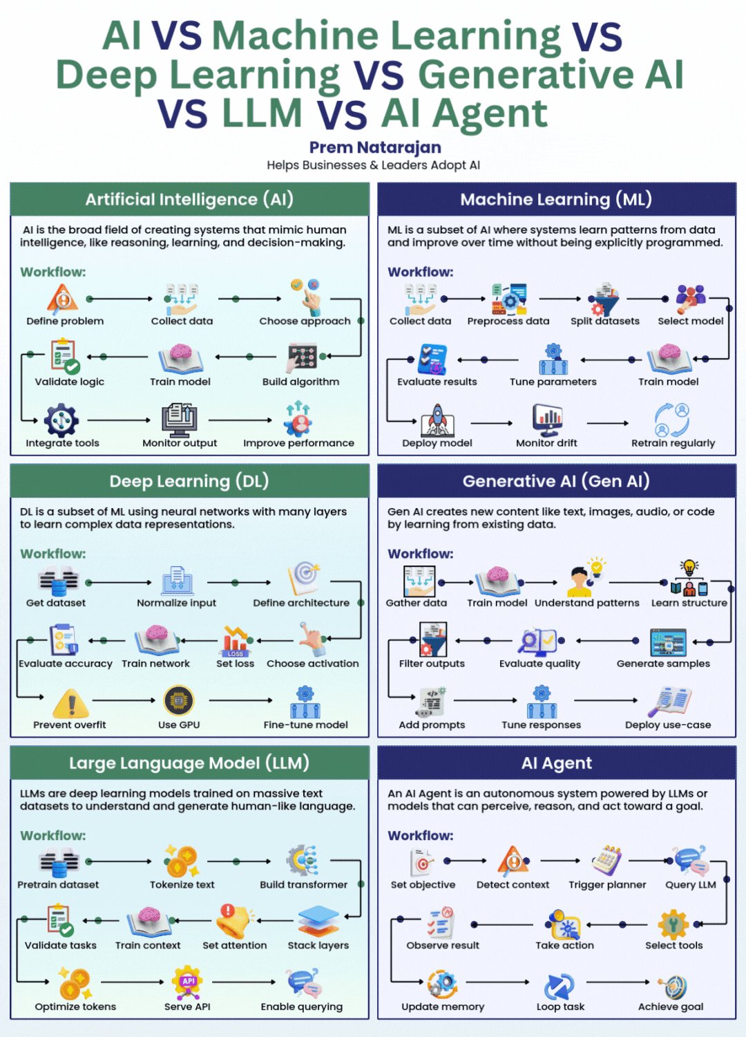 AI vs ML vs DL vs GenAI vs LLM vs AI Agent Infographic
