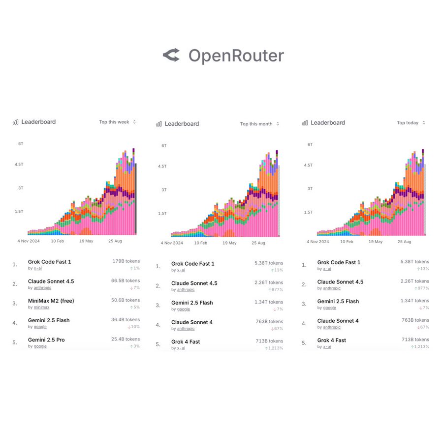Grok Model Tops OpenRouter Rankings by Token Usage