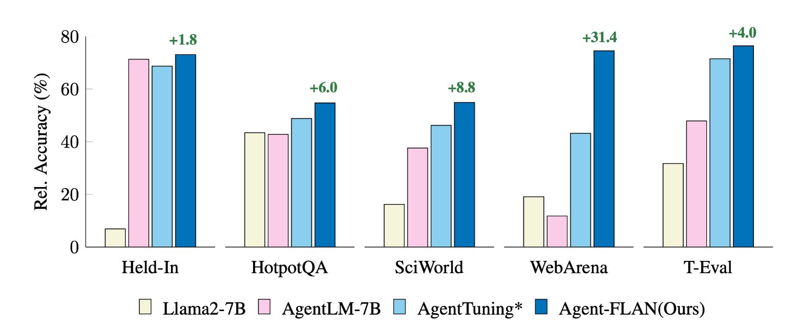 Agent-FLAN: Fine-tuning Language Models for Enhanced Agent Performance