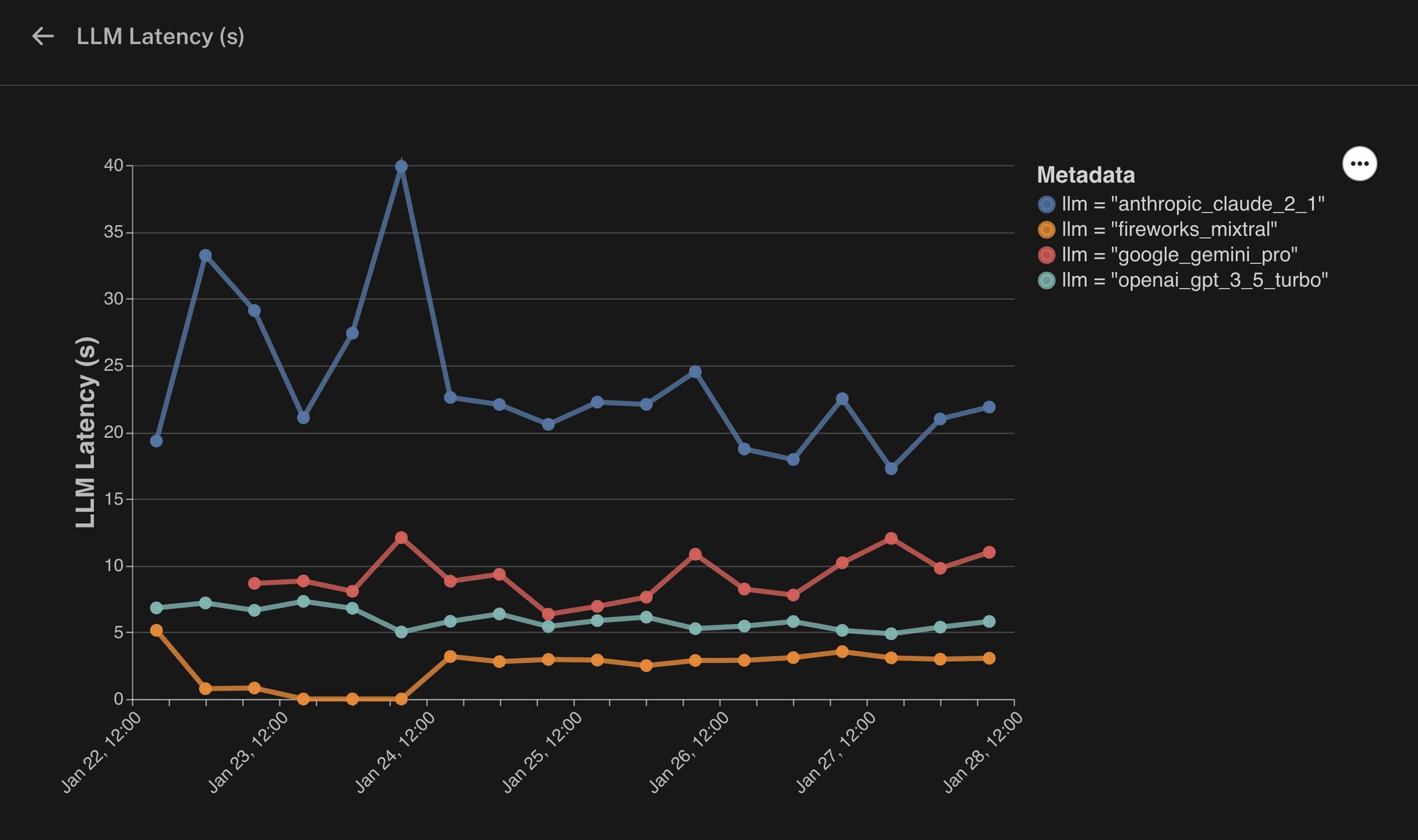LangSmith Grouped Monitoring Charts for LLM A/B Testing