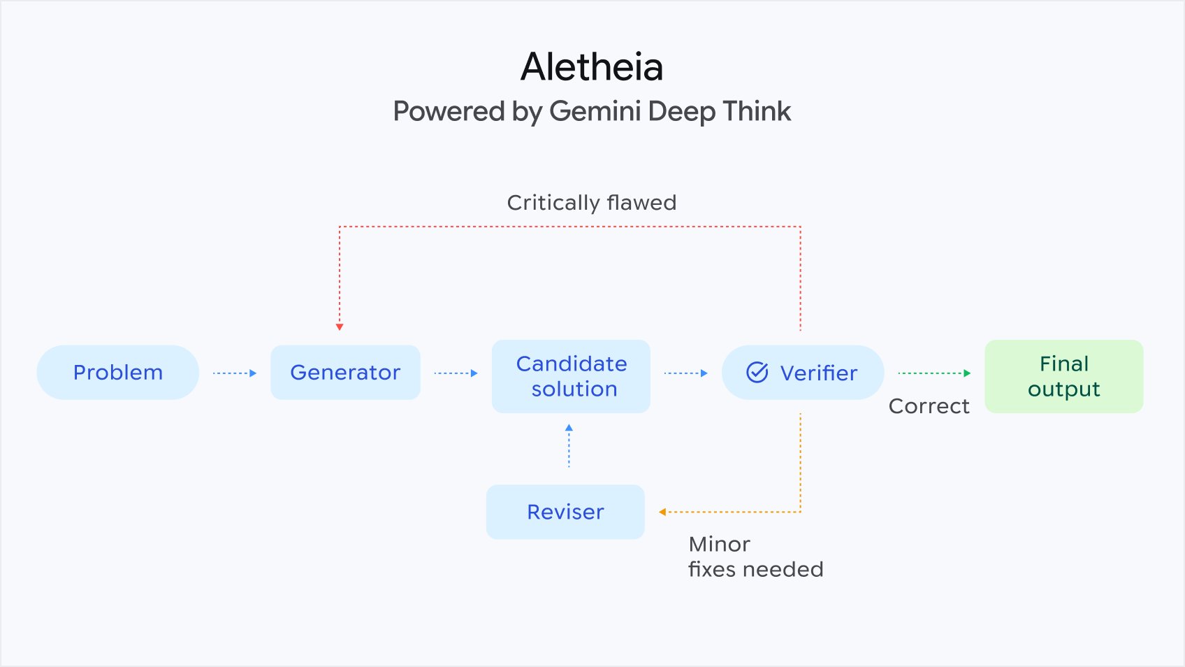 Gemini Deep Think Accelerates Scientific Progress in Mathematics Physics