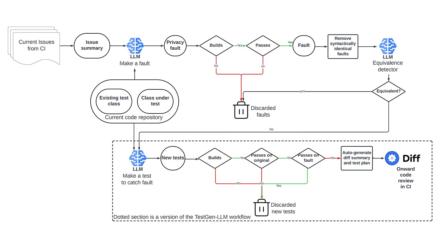 Meta’s Automated Compliance Hardening Tool Uses LLM for Testing