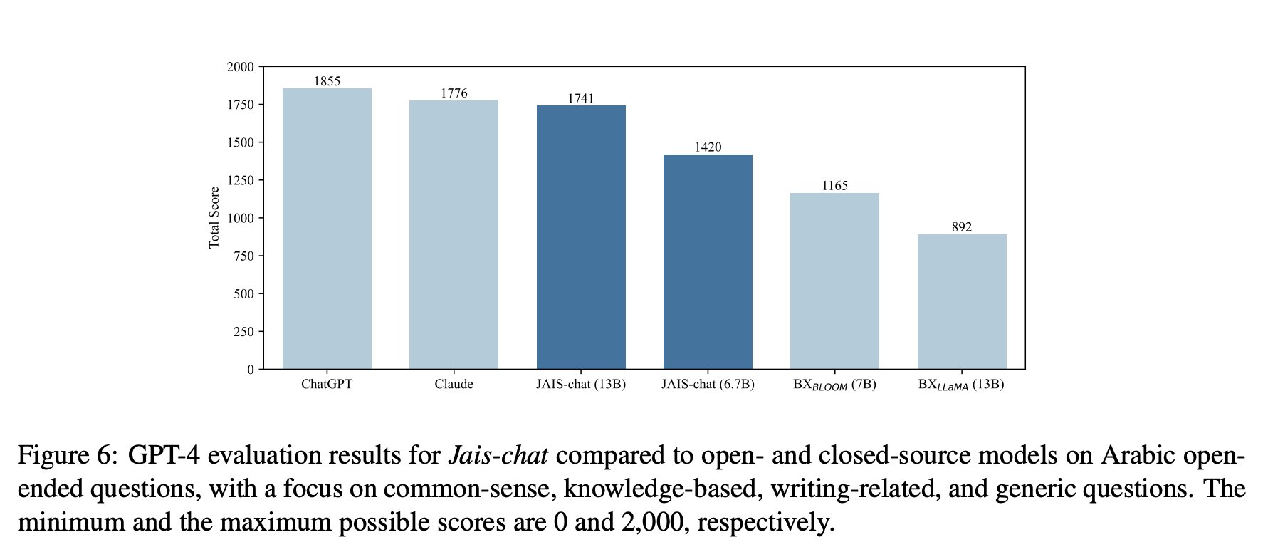 Jais Open Source Model Achieves Claude-Level Performance at Fraction Size