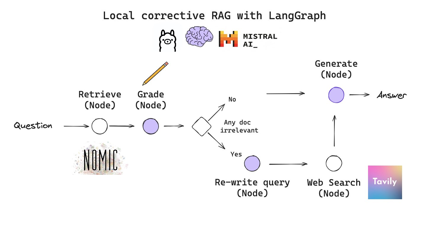 Building Corrective RAG with Open Source Local LLMs