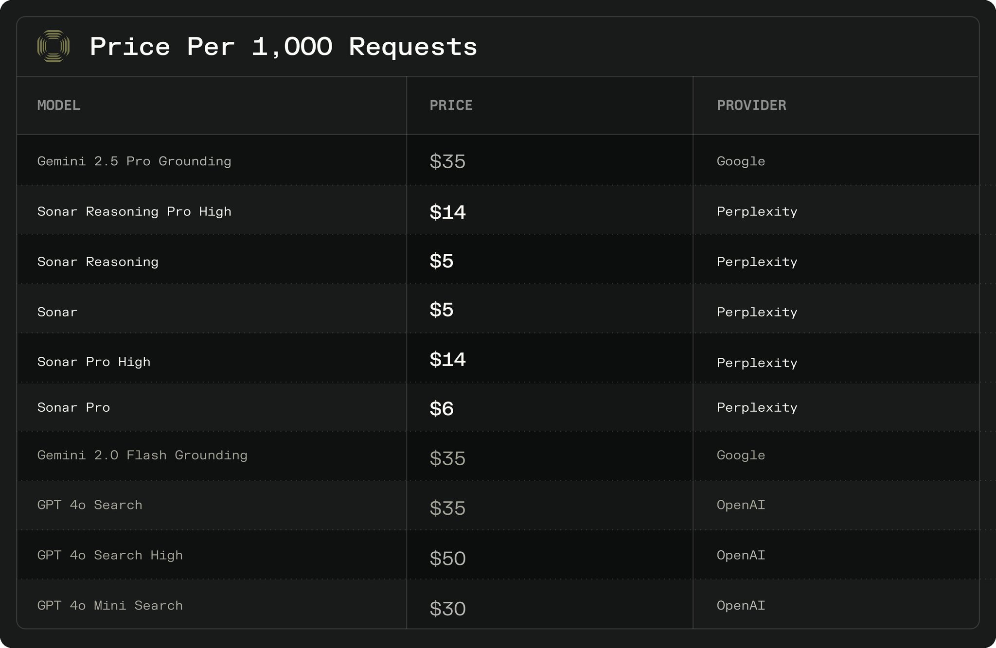 Sonar Models Outperform Competitors at 50-90% Lower Cost