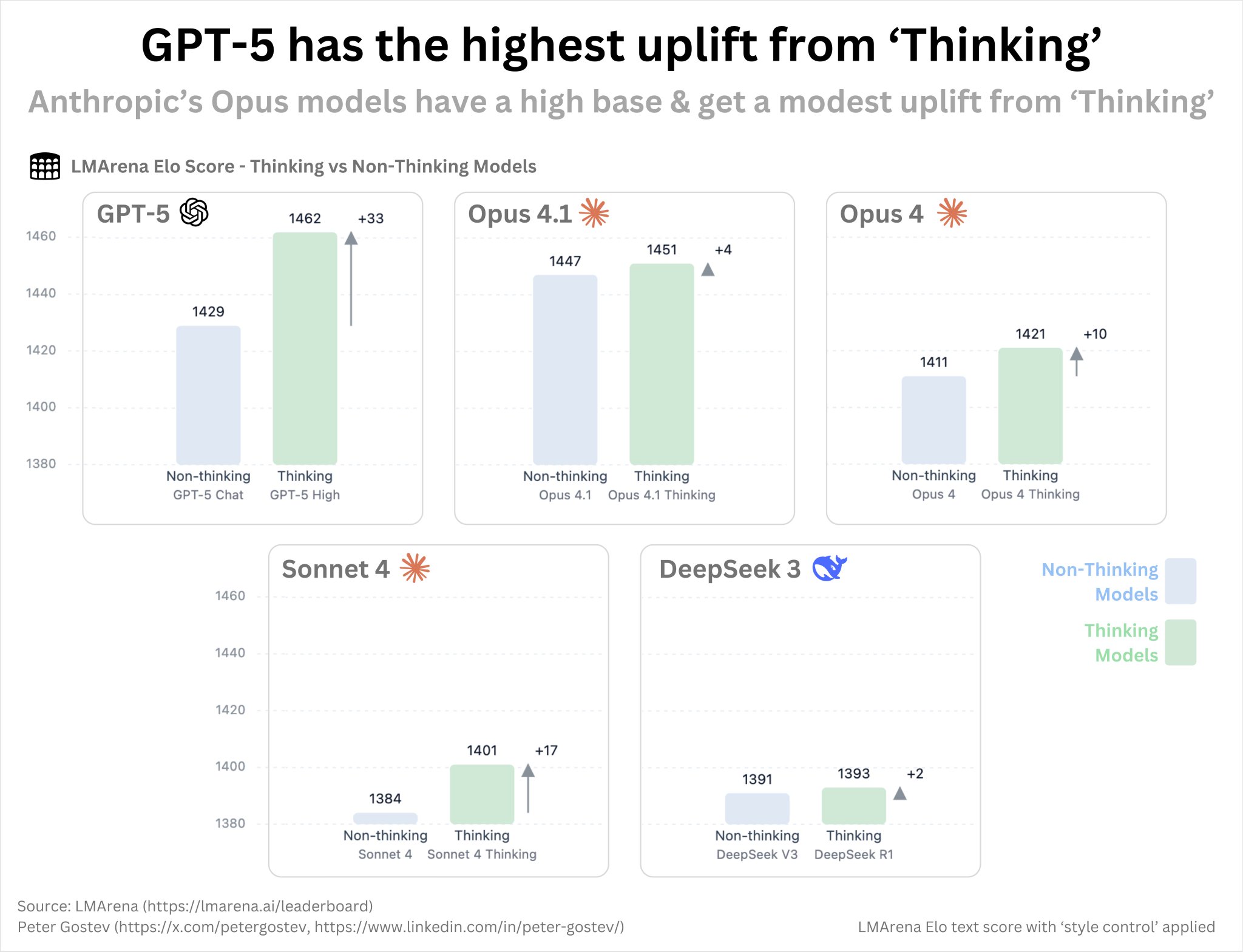 Reasoning Capabilities Differ Significantly Across AI Models
