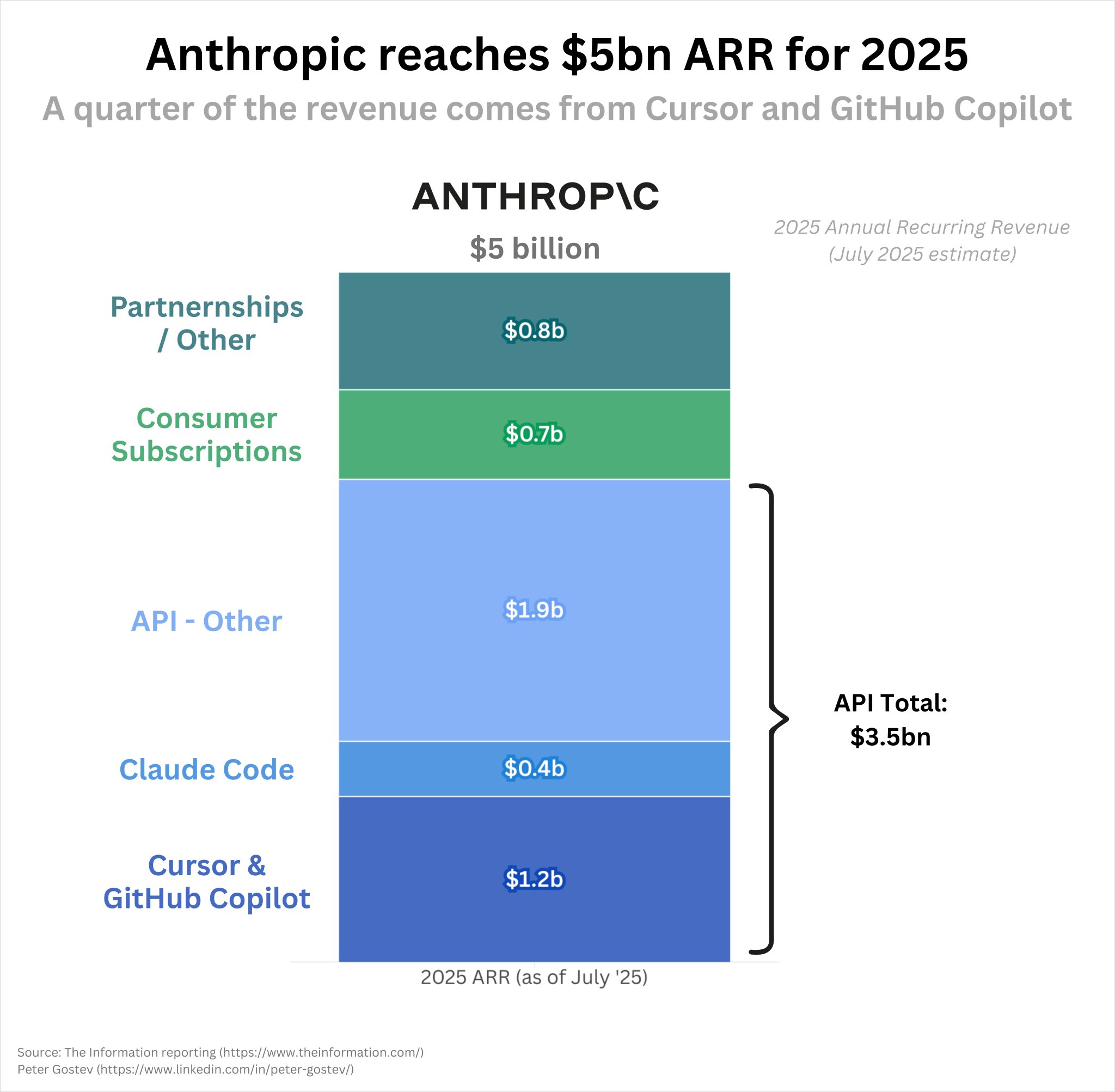 Anthropic Revenue Breakdown: $5.3B ARR Growth Analysis