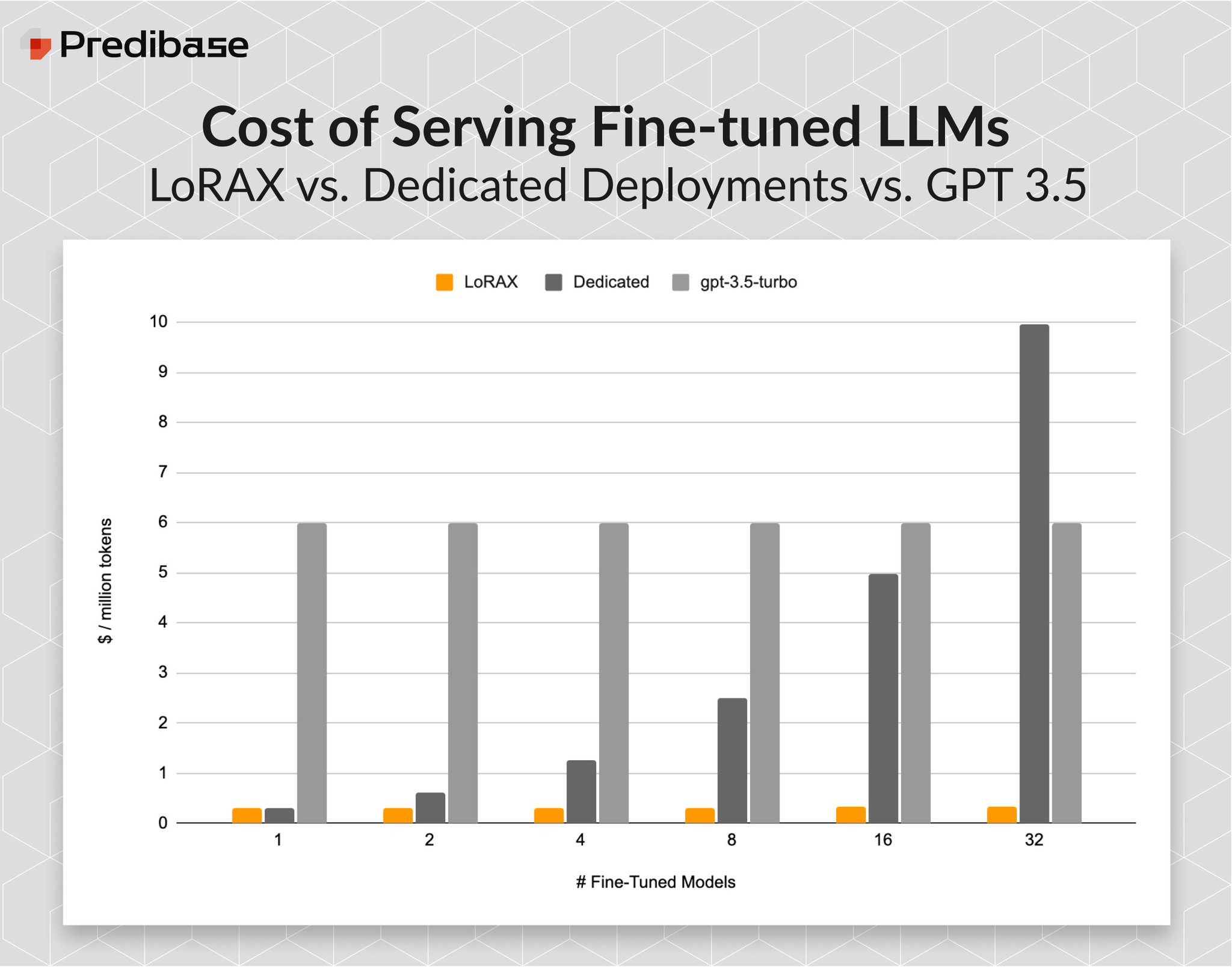 LoRAX: Open-Source Framework for Efficient Multi-Model LLM Deployment