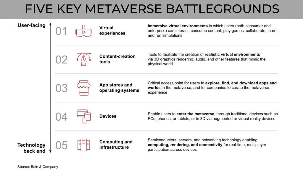 Metaverse Profits Concentrate at Technology Stack Control Points