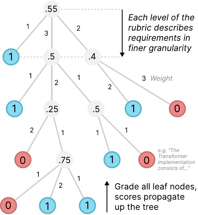Evaluating AI Paper Replication with Detailed LLM-Based Rubrics