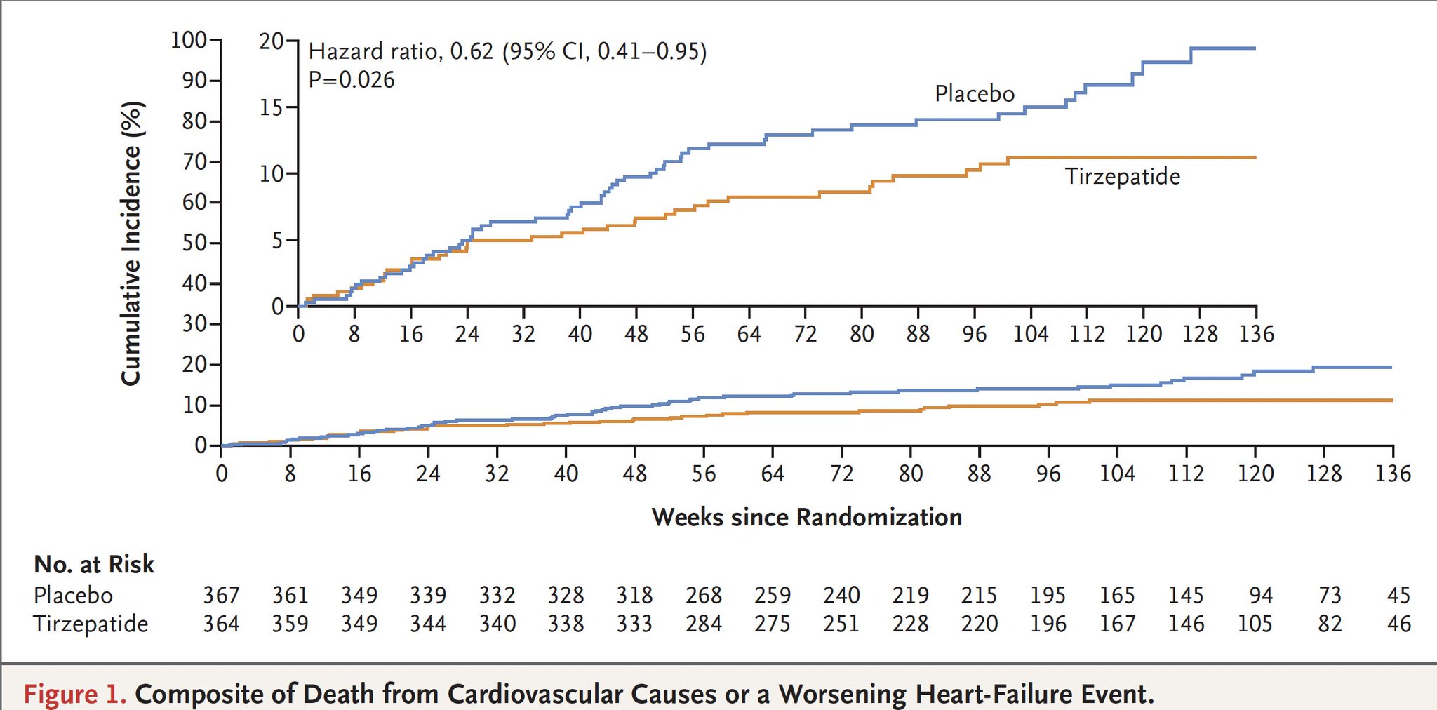 Tirzepatide Shows Promise in Heart Failure Treatment Study