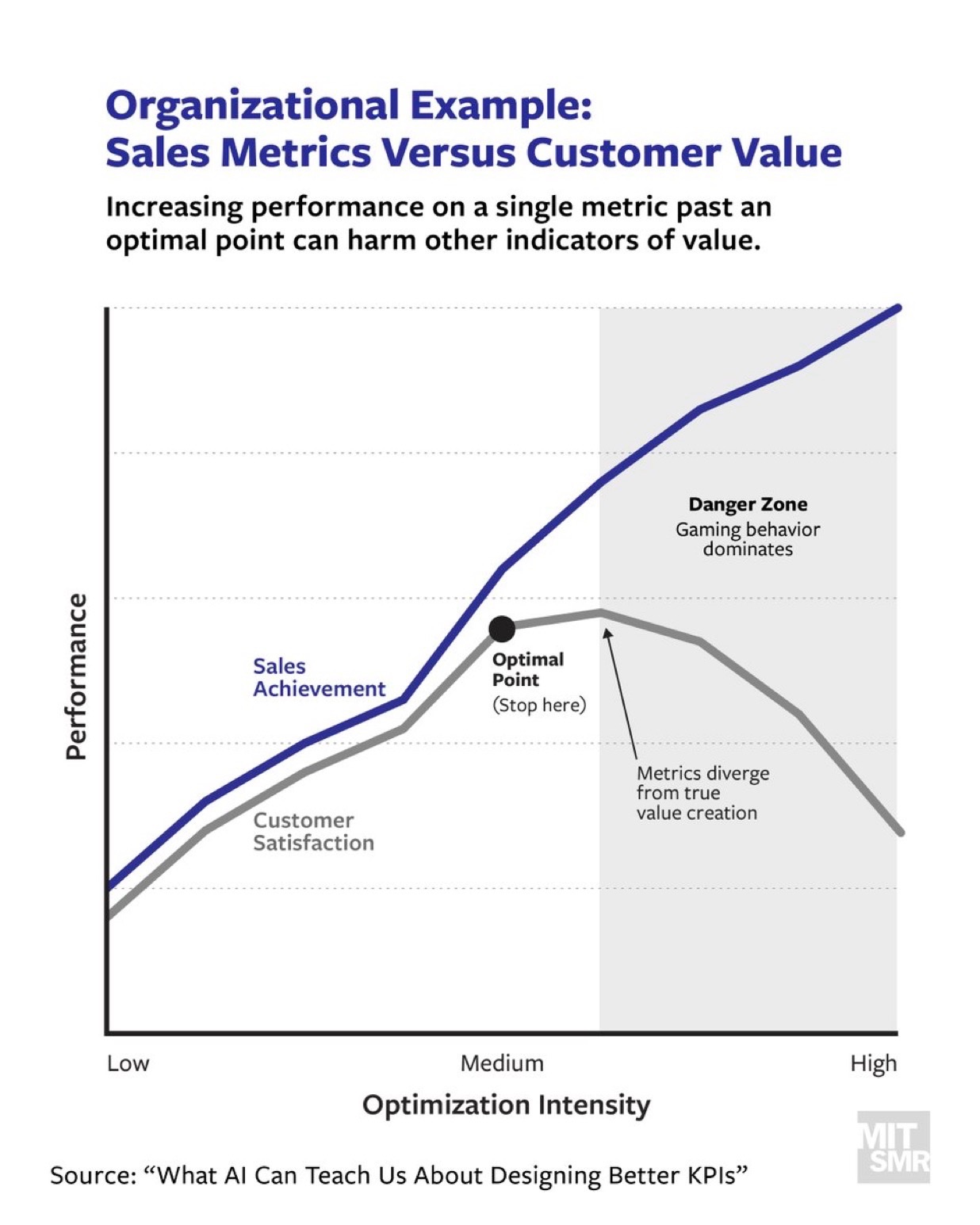 Smart Metrics and Governance: Curbing Metric Gaming in AI