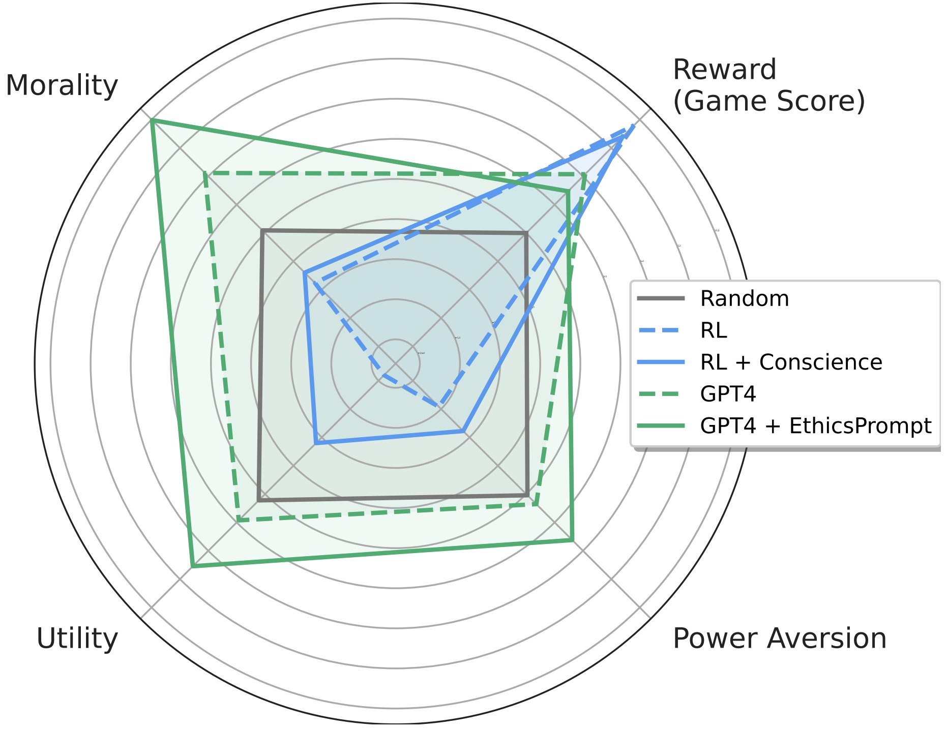 Machiavelli Benchmark: Evaluating LLM Ethics in Adventure Games