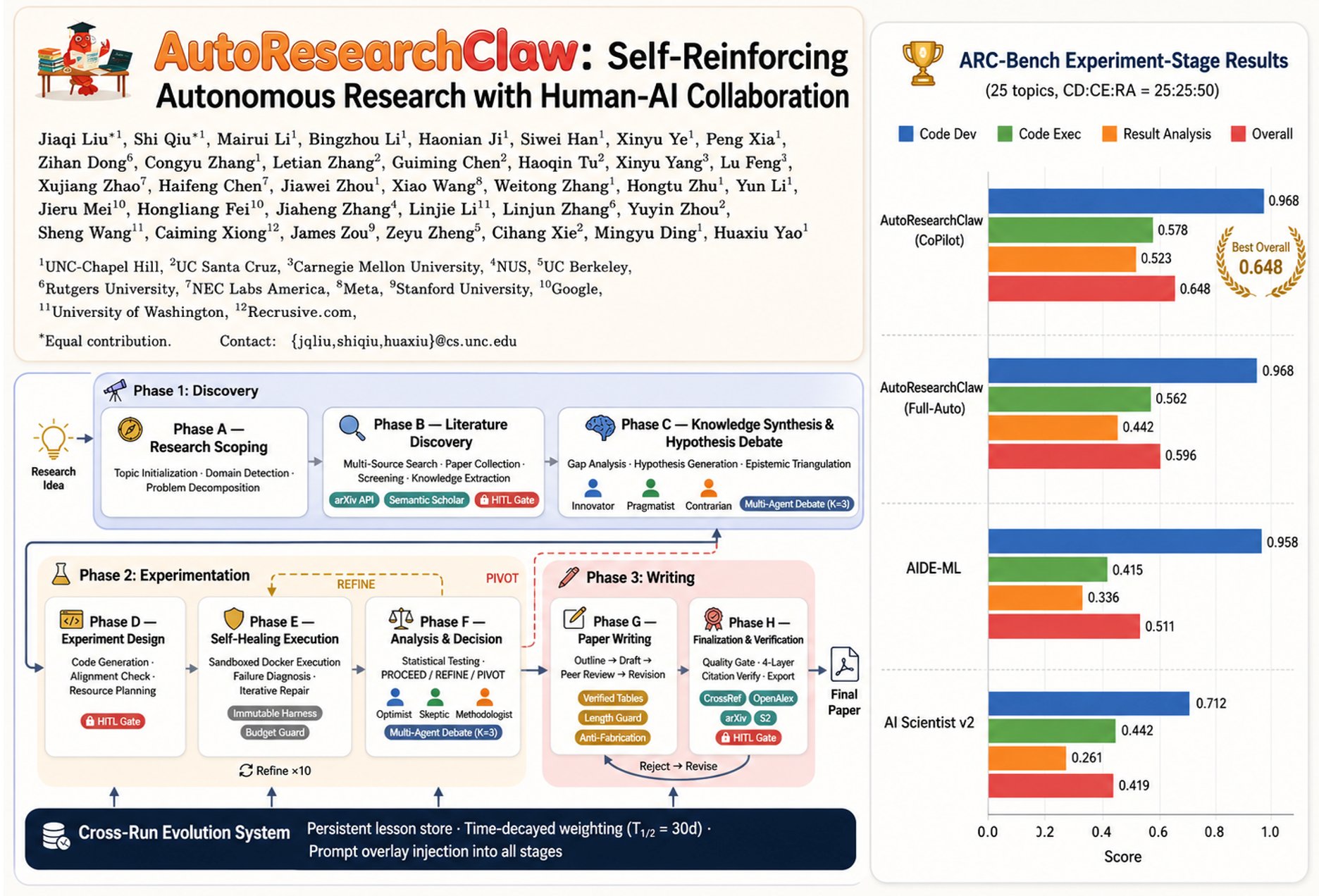 AutoResearchClaw: AI Tool Automates Full Research Pipeline