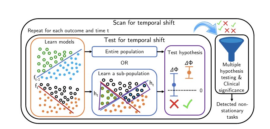MIT Algorithm Addresses Temporal Shift in Healthcare ML Models