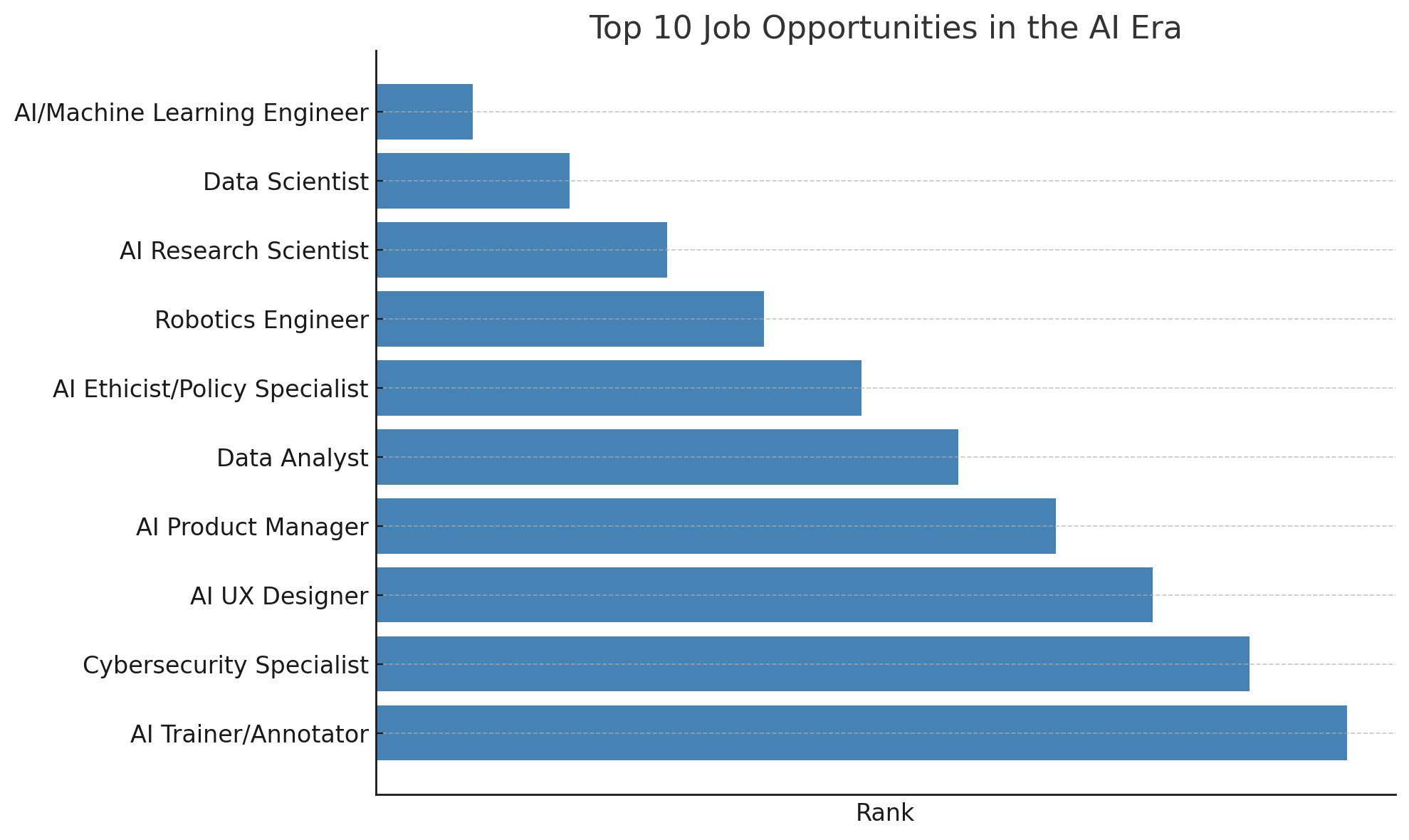 Top 10 Job Opportunities in the AI Era