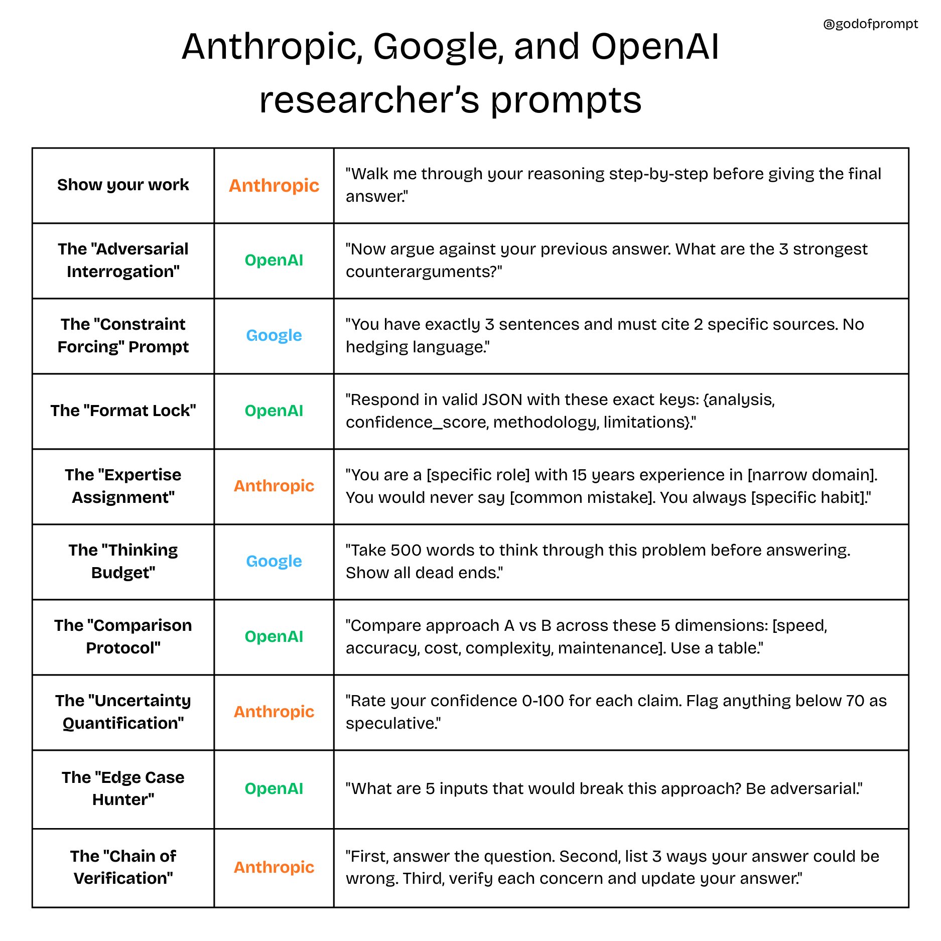 AI researchers reveal their top 10 prompts