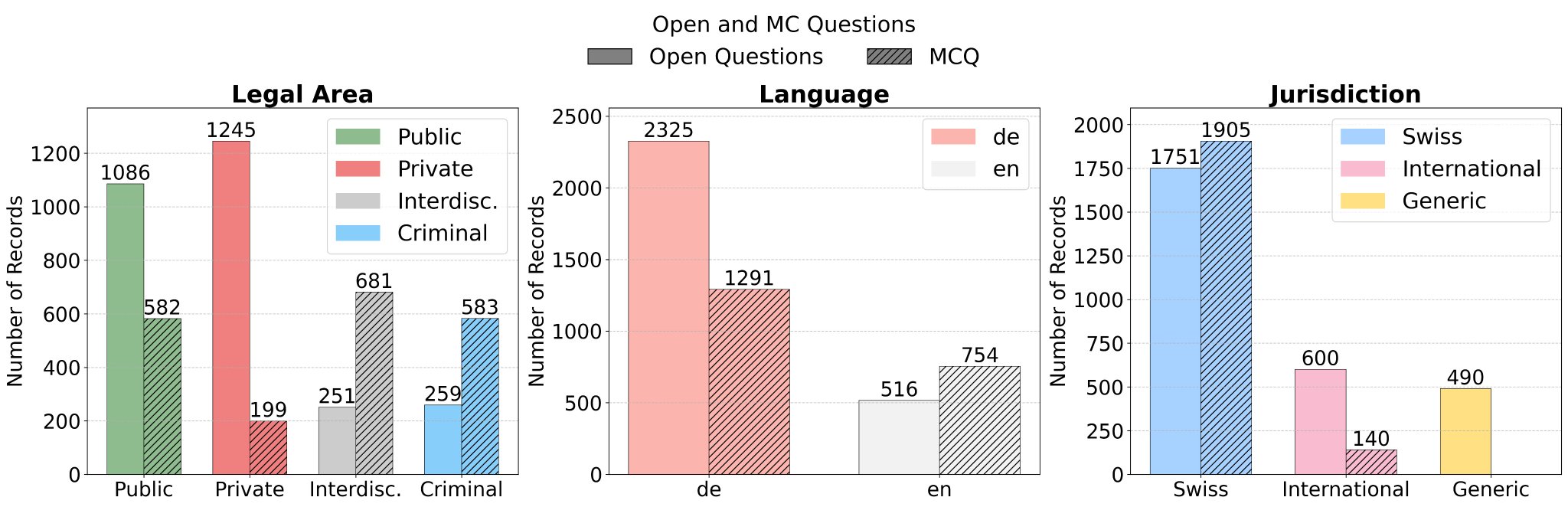 Evaluating LLM Legal Reasoning with LEXam Benchmark